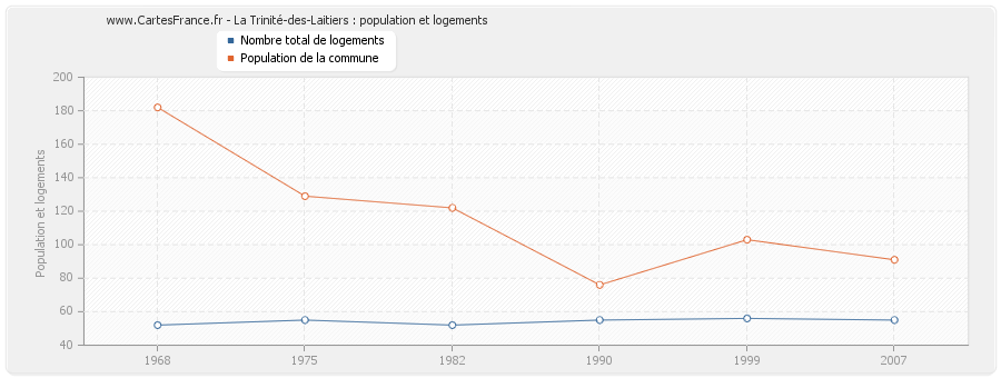 La Trinité-des-Laitiers : population et logements